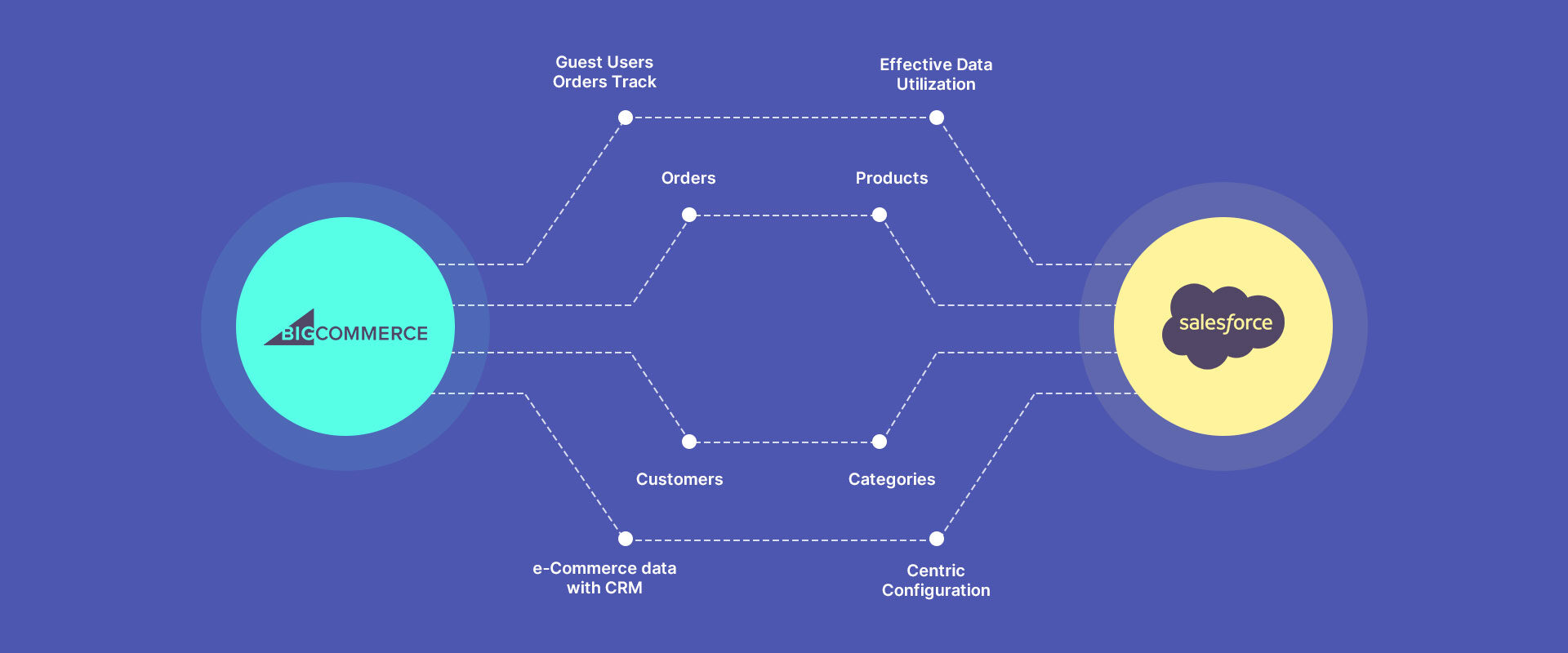BigCommerce-Salesforce