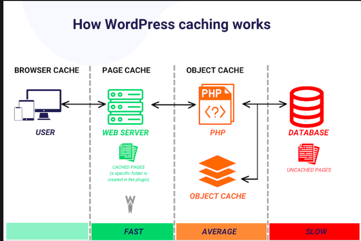 How WordPress Caching Works