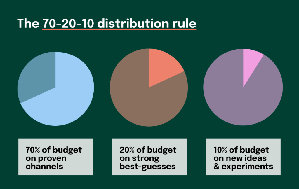 Digital Marketing budget trends